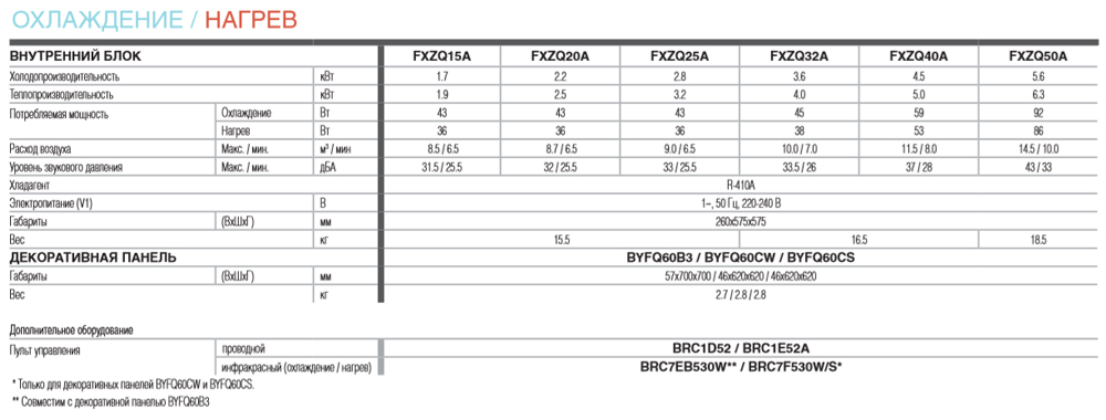 основные характеристики кондиционера Daikin FXZQ-A